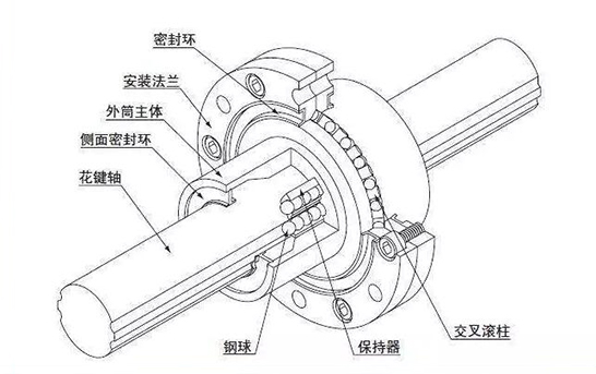 滾珠花鍵結構